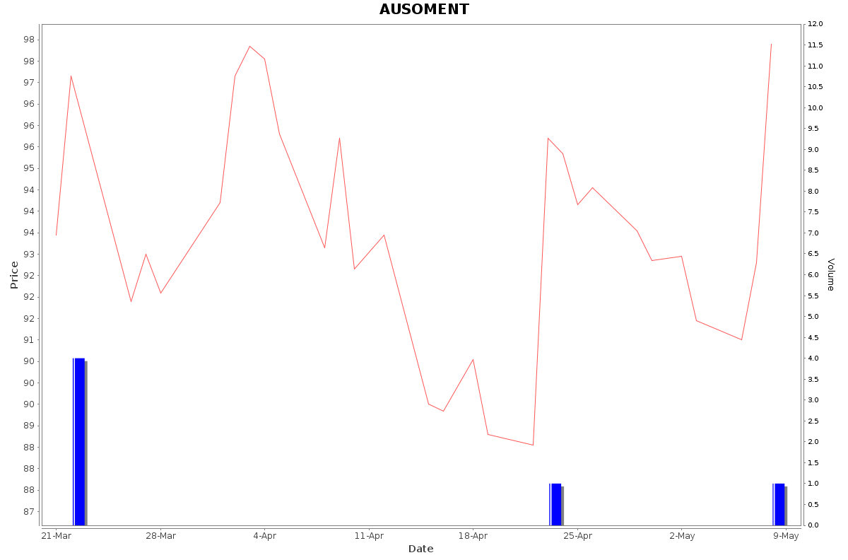 AUSOMENT Daily Price Chart NSE Today